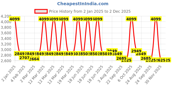 myntra.com Stoa Paris Versailles Midnight Banquet Black & Beige13 Pieces Printed Table Linen Set stoa paris Price History Graph from 2 Jan 2025 to 2 Dec 2025
