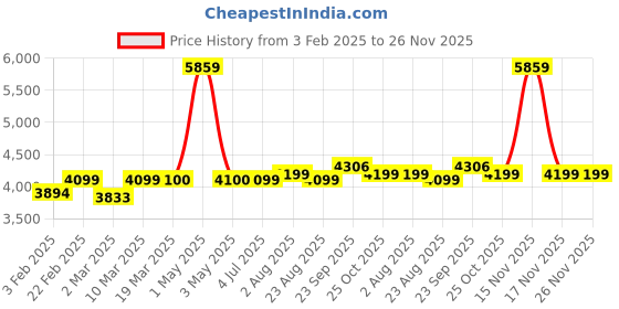 myntra.com Stoa Paris Versailles Navy Blue & Beige Ethnic Motifs Printed Long Door Curtain stoa paris Price History Graph from 3 Feb 2025 to 25 Nov 2025