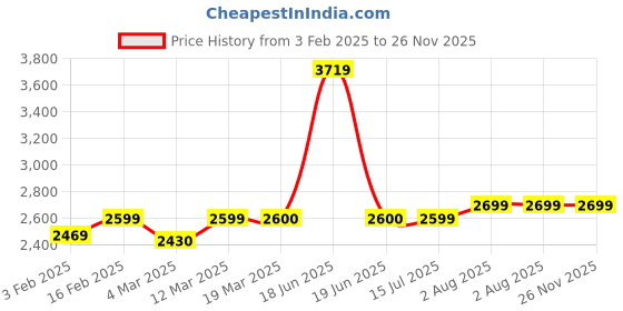 myntra.com Stoa Paris Versailles Navy Blue & Beige Ethnic Motifs Printed Window Curtain stoa paris Price History Graph from 3 Feb 2025 to 26 Nov 2025