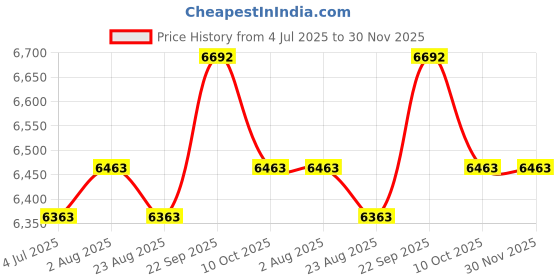 myntra.com Stoa Paris Versailles Navy Blue & Cream-Coloured Set of 2 Ethnic Motifs Door Curtains stoa paris Price History Graph from 4 Jul 2025 to 30 Nov 2025