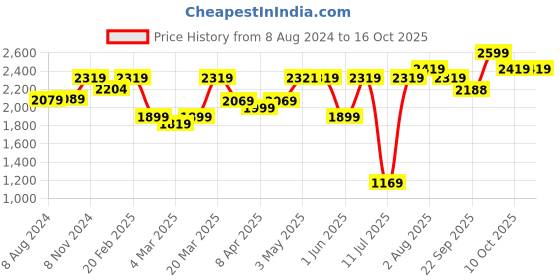 myntra.com Stoa Paris Versailles Navy Blue & Red Striped 300 TC Queen Bedsheet with 2 Pillow Covers stoa paris Price History Graph from 8 Aug 2024 to 16 Oct 2025