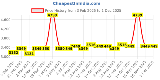 myntra.com Stoa Paris Versailles Navy Blue Ethnic Motifs Printed Door Curtain stoa paris Price History Graph from 3 Feb 2025 to 30 Nov 2025