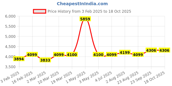 myntra.com Stoa Paris Versailles Olive Green & Cream-Coloured Geometric Printed Long Door Curtain stoa paris Price History Graph from 3 Feb 2025 to 17 Oct 2025