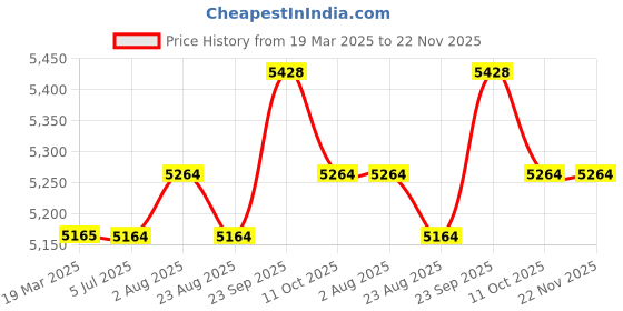 myntra.com Stoa Paris Versailles Olive Green & Cream-Coloured Set of 2 Geometric Door Curtains stoa paris Price History Graph from 19 Mar 2025 to 22 Nov 2025