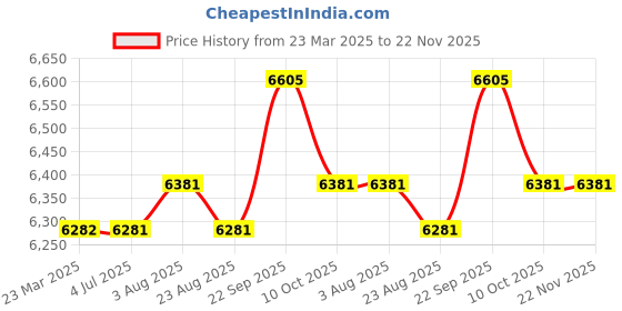 myntra.com Stoa Paris Versailles Olive Green & Cream-Coloured Set of 2 Geometric Long Door Curtains stoa paris Price History Graph from 23 Mar 2025 to 22 Nov 2025