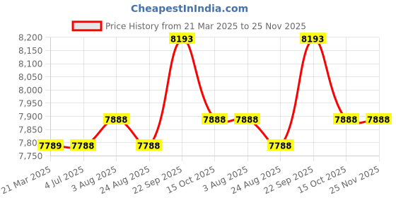 myntra.com Stoa Paris Versailles Olive Green & White Set of 2 Geometric Long Door Curtains stoa paris Price History Graph from 21 Mar 2025 to 24 Nov 2025