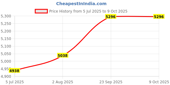 myntra.com Stoa Paris Versailles Purple & Beige Set of 2 Geometric Window Curtains stoa paris Price History Graph from 5 Jul 2025 to 8 Oct 2025