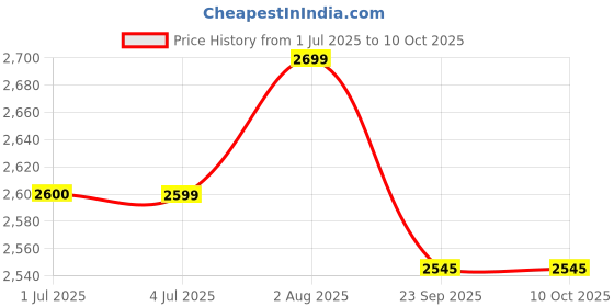 myntra.com Stoa Paris Versailles Purple & Yellow Ethnic Motifs Printed Window Curtain stoa paris Price History Graph from 1 Jul 2025 to 9 Oct 2025