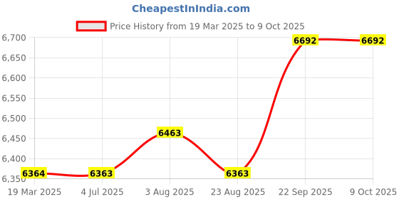 myntra.com Stoa Paris Versailles Rose & Black Set of 2 Geometric Door Curtains stoa paris Price History Graph from 19 Mar 2025 to 8 Oct 2025