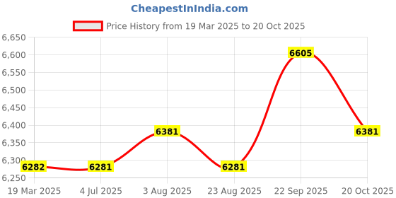 myntra.com Stoa Paris Versailles Rose & Black Set of 2 Geometric Long Door Curtains stoa paris Price History Graph from 19 Mar 2025 to 20 Oct 2025