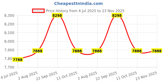 myntra.com Stoa Paris Versailles Rose & Black Set of 2 Geometric Long Door Curtains stoa paris Price History Graph from 4 Jul 2025 to 23 Nov 2025