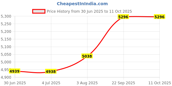 myntra.com Stoa Paris Versailles Rose & Black Set of 2 Geometric Window Curtains stoa paris Price History Graph from 30 Jun 2025 to 10 Oct 2025