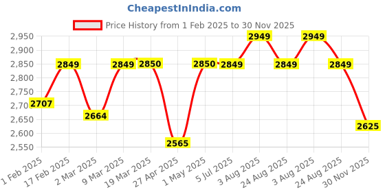 myntra.com Stoa Paris Versailles Rosewood Revelry Beige 13 Pieces Printed6 Seater Table Linen Set stoa paris Price History Graph from 1 Feb 2025 to 30 Nov 2025