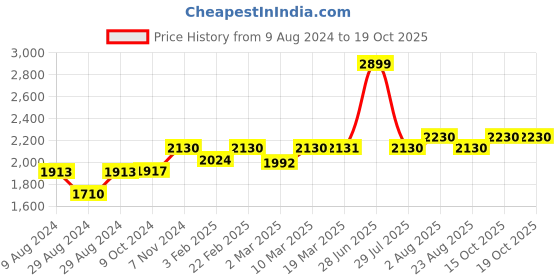 myntra.com Stoa Paris Versailles Sateen Printed Blue Monarch Window Curtain stoa paris Price History Graph from 9 Aug 2024 to 19 Oct 2025