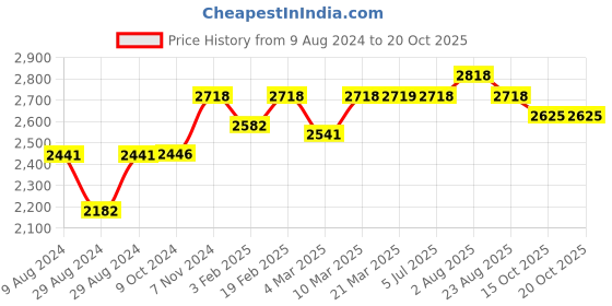 myntra.com Stoa Paris Versailles Sateen Printed Majestic Meadow Door Curtain stoa paris Price History Graph from 9 Aug 2024 to 20 Oct 2025
