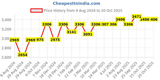 myntra.com STOA PARIS Versailles Sateen Printed Majestic Meadow Long Door Curtain stoa paris Price History Graph from 9 Aug 2024 to 19 Oct 2025
