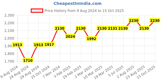 myntra.com Stoa Paris Versailles Sateen Printed Majestic Meadow Window Curtain stoa paris Price History Graph from 9 Aug 2024 to 15 Oct 2025