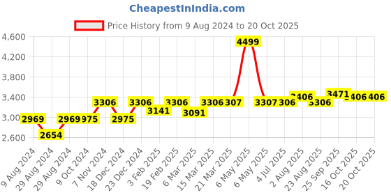 myntra.com Stoa Paris Versailles Sateen Printed Noble Rose Long Door Curtain stoa paris Price History Graph from 9 Aug 2024 to 19 Oct 2025
