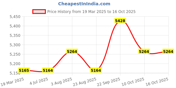myntra.com Stoa Paris Versailles White & Black Set of 2 Geometric Door Curtains stoa paris Price History Graph from 19 Mar 2025 to 16 Oct 2025
