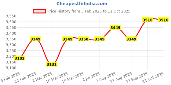 myntra.com Stoa Paris VersaillesBlue & Cream-Coloured Ethnic Motifs Printed Door Curtain stoa paris Price History Graph from 3 Feb 2025 to 10 Oct 2025
