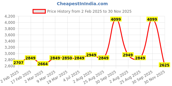 myntra.com Stoa Paris VersaillesNavy Blue 13 Pcs Geometric Printed 6 Seater Cotton Table Linen Set stoa paris Price History Graph from 2 Feb 2025 to 30 Nov 2025