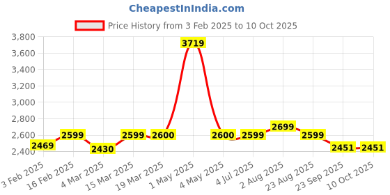 myntra.com Stoa Paris VersaillesOlive Green & White Geometric Printed Window Curtain stoa paris Price History Graph from 3 Feb 2025 to 4 Oct 2025