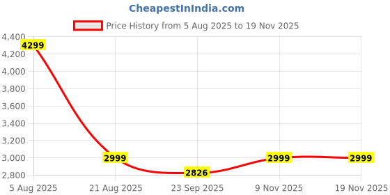 myntra.com Stoa Paris Violet & Purple 300 TC Fitted Super King Bedsheet Set 1.83 m x 2.13 m stoa paris Price History Graph from 5 Aug 2025 to 18 Nov 2025