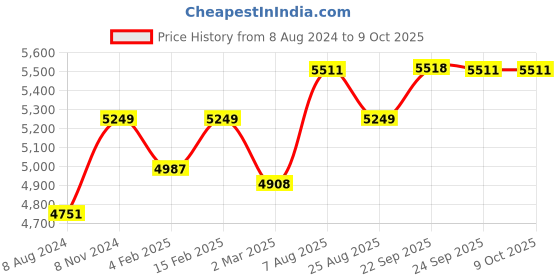 myntra.com Stoa Paris Violet Checked 230 TC Soft King Bed Size Duvet Cover Set With 4 Pillow Covers stoa paris Price History Graph from 8 Aug 2024 to 8 Oct 2025