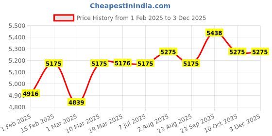 myntra.com Stoa Paris Vogue Black & Red AC Room 300 TC Double Bed Comforter With 2 Pillow covers stoa paris Price History Graph from 1 Feb 2025 to 2 Dec 2025