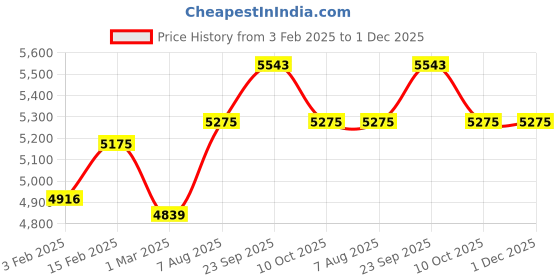 myntra.com Stoa Paris Vogue Brown & Beige AC Room 300 TC Double Bed 1 Comforter with 2 Pillow covers stoa paris Price History Graph from 3 Feb 2025 to 30 Nov 2025