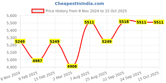 myntra.com Stoa Paris Vogue Red & Blue Checked 230 TC Soft Duvet King Cover Set with 4 Pillow Covers stoa paris Price History Graph from 8 Nov 2024 to 15 Oct 2025