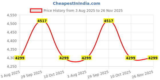 myntra.com Stoa Paris White & Black Geometric 300 TC Bedsheet with 4 Pillow Covers stoa paris Price History Graph from 3 Aug 2025 to 25 Nov 2025