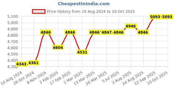 myntra.com Stoa Paris Wine Majesty Merlot Super King Crown of Versailles Bedsheet Set stoa paris Price History Graph from 10 Aug 2024 to 10 Oct 2025