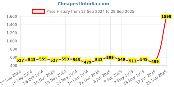 myntra.com STOIC Animal Printed Structured Sling Bag stoic Price History Graph from 17 Sep 2024 to 28 Sep 2025