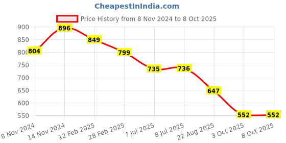 myntra.com STOIC Animal Structured Shoulder Bag with Cut Work stoic Price History Graph from 8 Nov 2024 to 7 Oct 2025