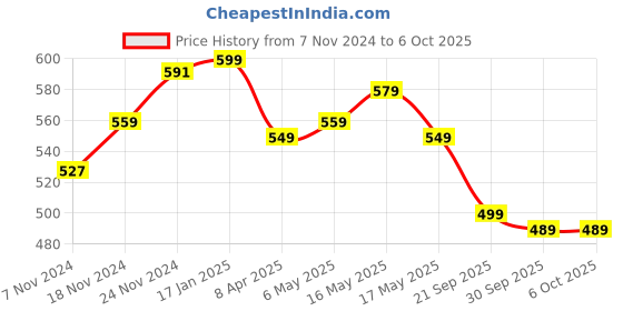 myntra.com STOIC Ethnic Motifs Embellished Structured Handheld Bag stoic Price History Graph from 7 Nov 2024 to 4 Oct 2025