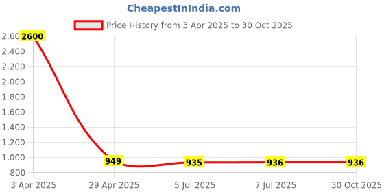 myntra.com STOIC Large Sports or Gym Duffel Bag stoic Price History Graph from 3 Apr 2025 to 30 Oct 2025