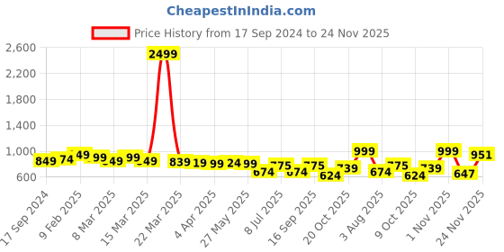 myntra.com STOIC Printed Oversized Shopper Tote Bag with Cut Work stoic Price History Graph from 17 Sep 2024 to 24 Nov 2025
