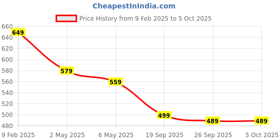myntra.com STOIC Printed Structured Satchel with Tasselled stoic Price History Graph from 9 Feb 2025 to 5 Oct 2025