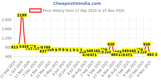 myntra.com STOIC Shopper Handheld Bag with Quilted stoic Price History Graph from 17 Sep 2024 to 24 Nov 2025