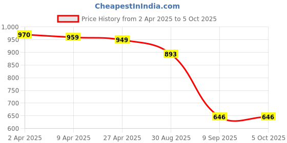 myntra.com STOIC Shopper Shoulder Bag stoic Price History Graph from 2 Apr 2025 to 4 Oct 2025