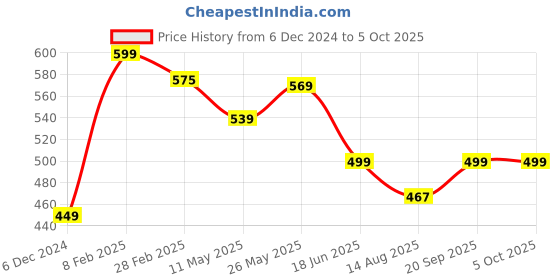 myntra.com STOIC Textured Structured Handheld Bag with Cut Work stoic Price History Graph from 6 Dec 2024 to 5 Oct 2025