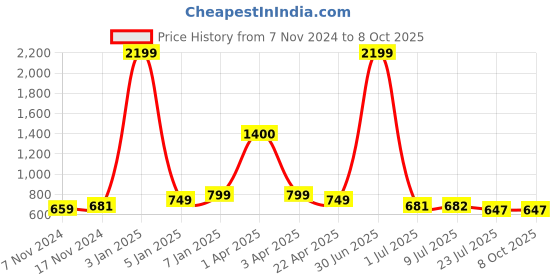 myntra.com STOIC Textured Structured Shoulder Bag stoic Price History Graph from 7 Nov 2024 to 8 Oct 2025