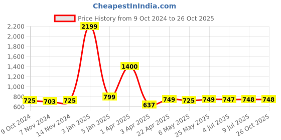 myntra.com STOIC Textured Structured Shoulder Bag stoic Price History Graph from 9 Oct 2024 to 26 Oct 2025