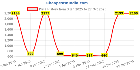 myntra.com STOIC Textured Structured Shoulder Bag stoic Price History Graph from 3 Jan 2025 to 27 Oct 2025