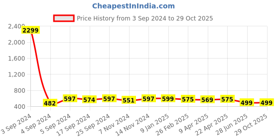 myntra.com STOIC Unisex Brand Logo Backpack stoic Price History Graph from 3 Sep 2024 to 29 Oct 2025