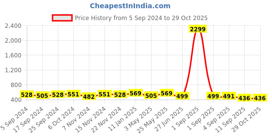 myntra.com STOIC Unisex Brand Logo Backpack stoic Price History Graph from 5 Sep 2024 to 28 Oct 2025