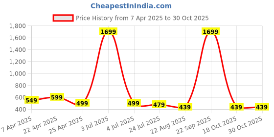 myntra.com STOIC Unisex Brand Logo Backpack stoic Price History Graph from 7 Apr 2025 to 30 Oct 2025