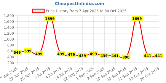 myntra.com STOIC Unisex Brand Logo Backpack stoic Price History Graph from 7 Apr 2025 to 30 Oct 2025