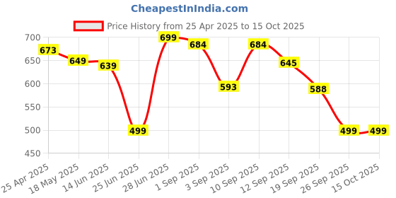 myntra.com STOIC Unisex Solid Messenger Bag stoic Price History Graph from 25 Apr 2025 to 15 Oct 2025